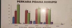 PT BNA Tuntaskan Seluruh Perkara Korupsi Tahun 2022