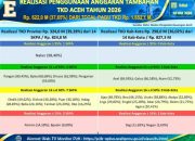 Realisasi Anggaran Tambahan TKD Aceh 2026 Capai Rp 621,96 Miliar, Publik Dapat Pantau Langsung Lewat Portal P2K